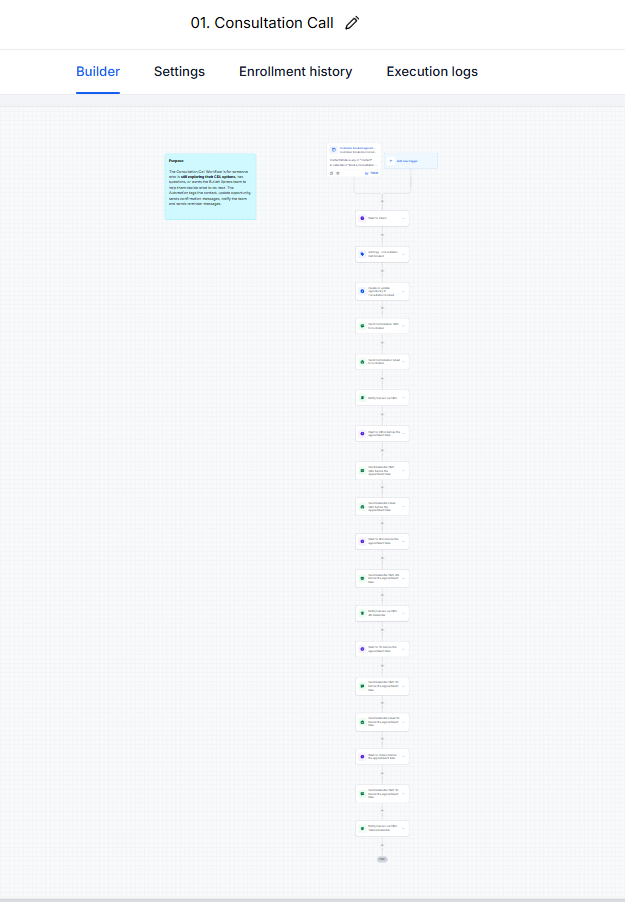 Another automated workflow in GoHighLevel